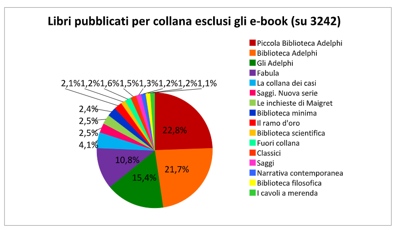 Editore: Adelphi Collana: Piccola biblioteca Adelphi – 50 libri in un anno